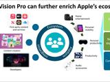 Canalys 预估苹果 Vision Pro 头显上市后五年累计销量会超 2000 万台