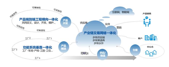 产业升级三个一体化示意图