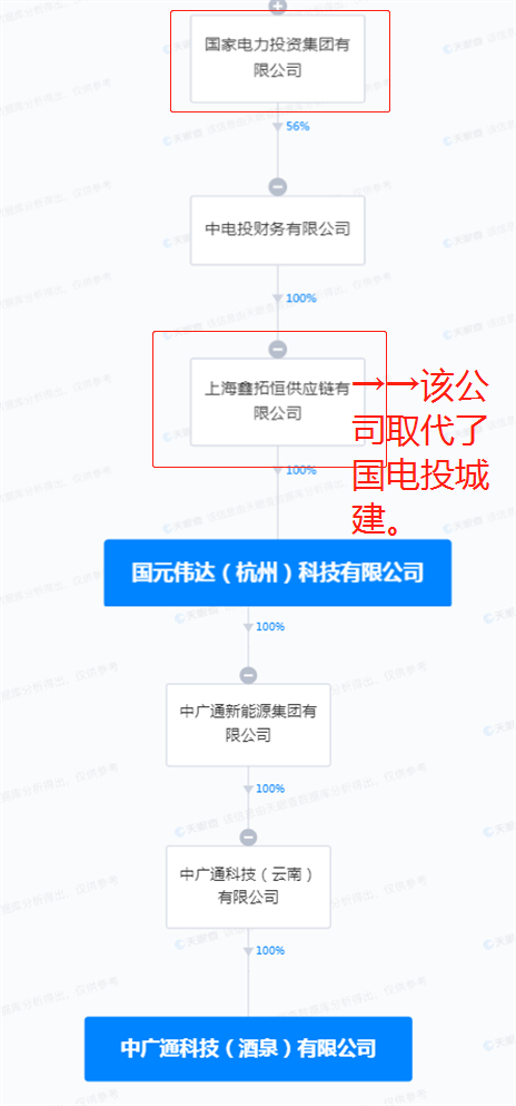 ↑中广通酒泉公司现在的股权链，截图自天眼查