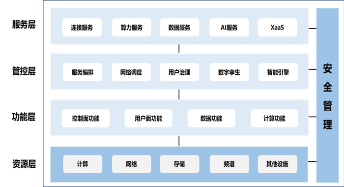 6G网络系统架构图