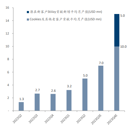 图 / 公开数据整理及预测