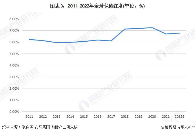 注：此数据根据全球保费收入/全球GDP计算所得，仅供参考，以实际公布为准。