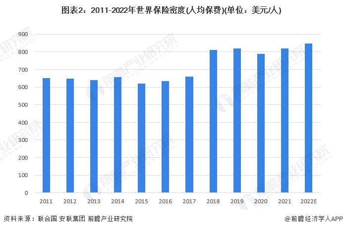 注：此数据根据全球保费收入/全球人口计算所得，仅供参考，以实际公布为准。