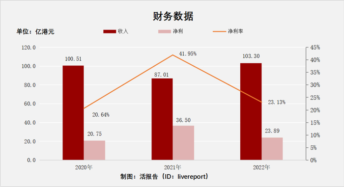 来源：LiveReport大数据