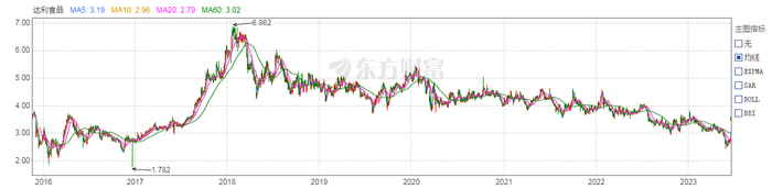 达利食品的股价走势图，截图自东方财富