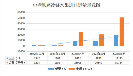 中老铁路冷链水果进口运量示意图