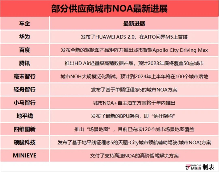 数据来源：公开信息整理，截至2023年4月