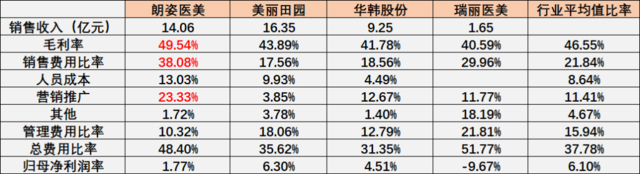 （2022年医美可比公司主要指标对比，见智研究自制图）