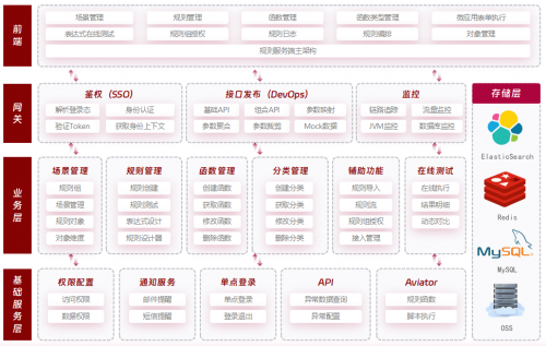 ▲谷神工业aPaaS平台规则引擎架构