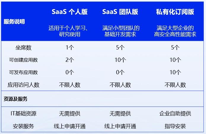 面向生态伙伴，网易数帆免费开放CodeWave智能开发平台