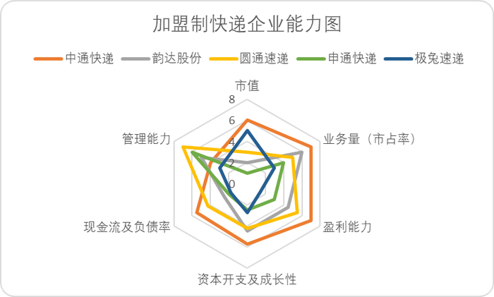 图：加盟制快递企业能力图，来源：锦缎研究院