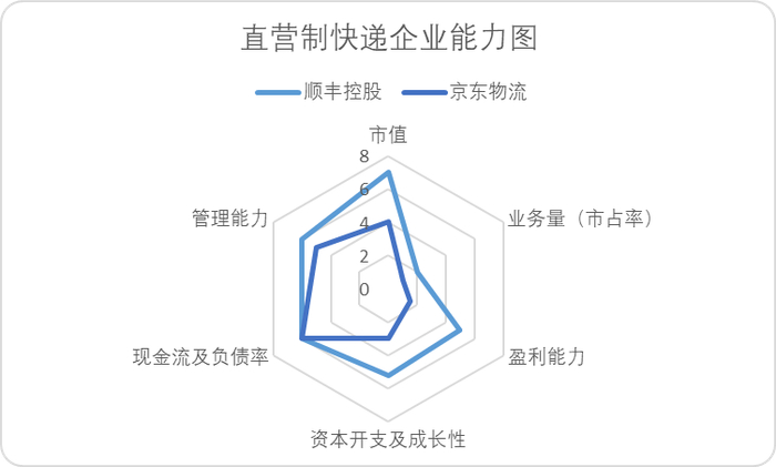 图：直营制快递企业能力图，来源：锦缎研究院