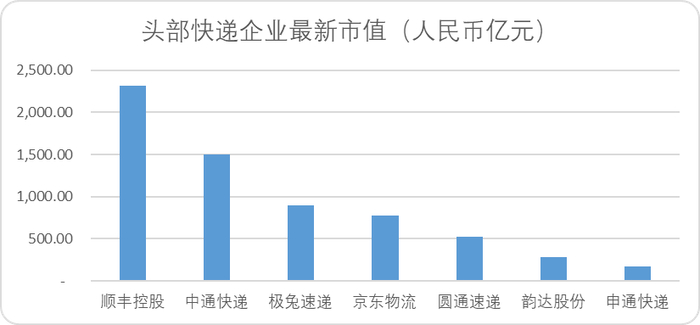 图：头部快递企业最新市值（截至2023年6月30日），来源：Choice金融客户端