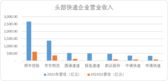 图：头部快递企业营业收入，来源：Choice金融客户端