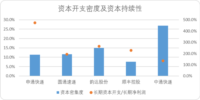 图：头部快递企业资本开支密度及持续性，来源：Choice金融客户端