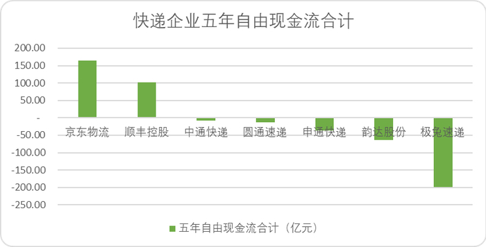 图：快递企业五年自由现金流，来源：Choice金融客户端