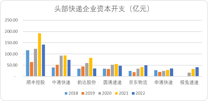 图：头部快递企业五年资本开支，来源：Choice金融客户端