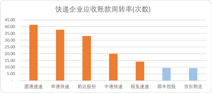 图：头部快递企业应收账款周转率，来源：Choice金融客户端