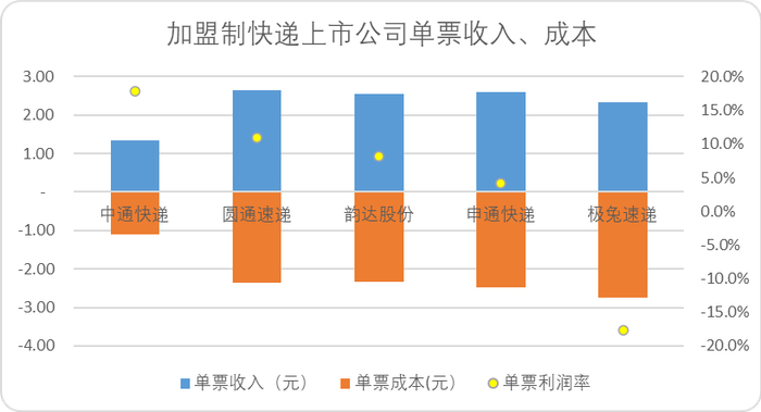 图：加盟制快递企业单票利润结构，来源：企业财报