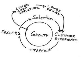 示例：亚马逊的成长飞轮草图