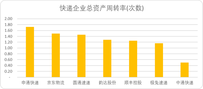 图：头部快递企业总资产周转率，来源：Choice金融客户端