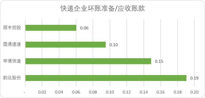 图：A股快递企业坏账准备/应收账款，来源：Choice金融客户端