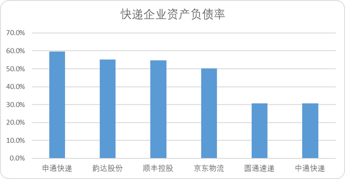 图：快递企业资产负债率，来源：Choice金融客户端