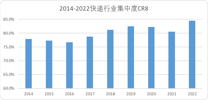 图：2014-2022快递行业集中度，来源：国家邮政局