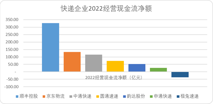 图：快递企业经营性现金流净额，来源：Choice金融客户端
