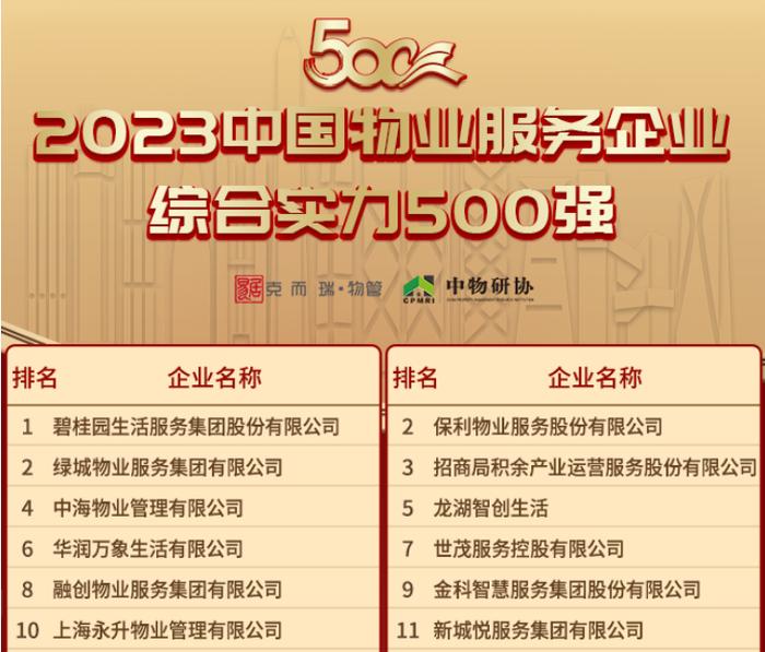 2023中国物业服务企业综合实力500强（部分）