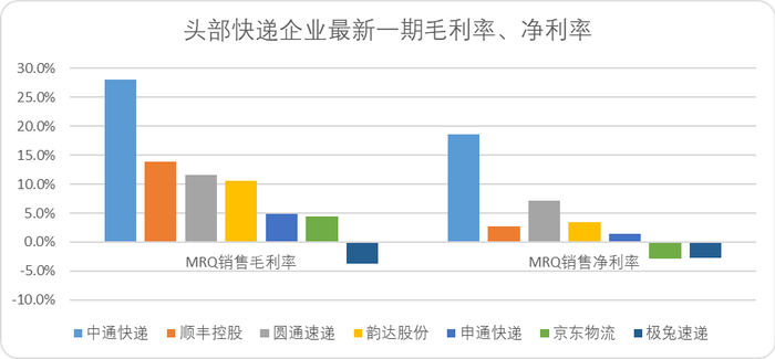 图：头部快递企业MRQ毛利率净利率，来源：Choice金融客户端