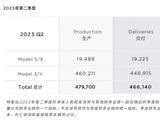 特斯拉 Q2 交付量超预期：汽车产量 47.97 万辆，Model