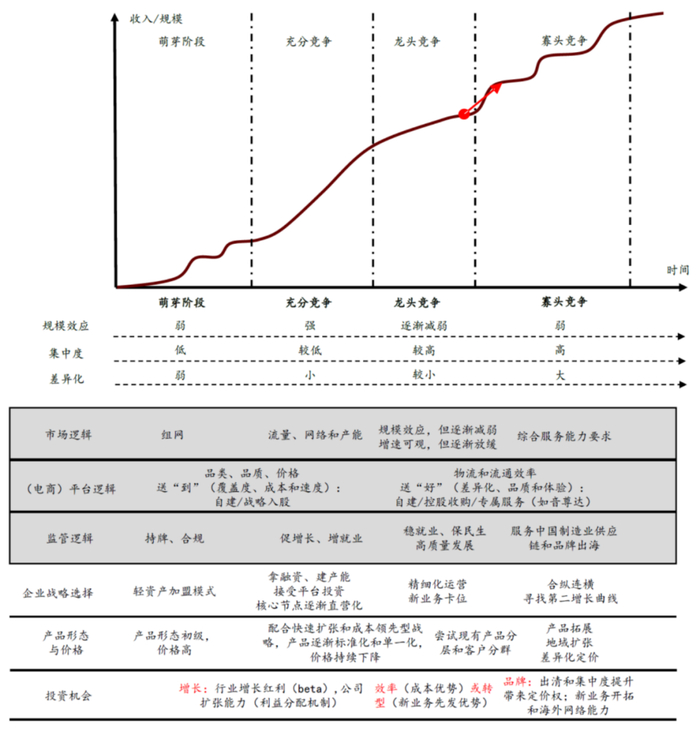 图：快递物流竞争时代趋势图，来源：中金点睛