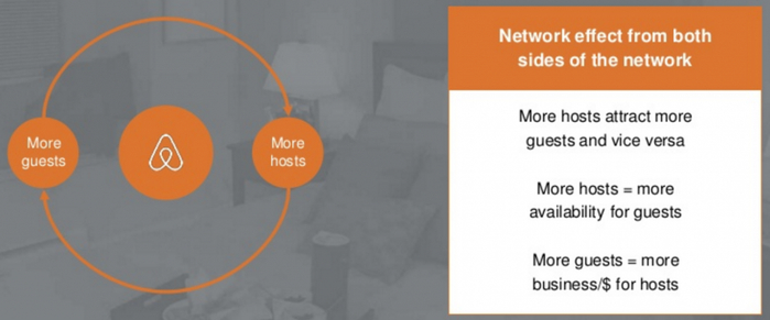 Andreesen Horowitz 关于 Airbnb 双边网络的例子