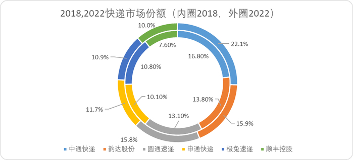 图：头部快递企业市场份额（按业务量），来源：企业财报