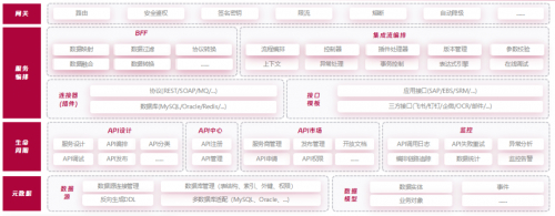 ▲善能·IDP集成平台能力图谱