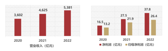 图片来源：厦门象屿2022年年度报告