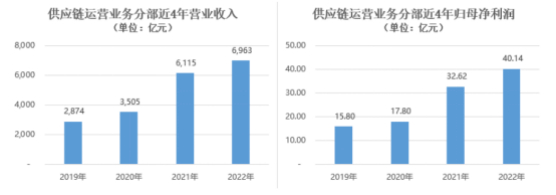 图片来源：建发股份2022年年度报告
