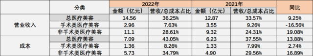 （2021-2022朗姿股份营收、成本情况，见智研究自制图）