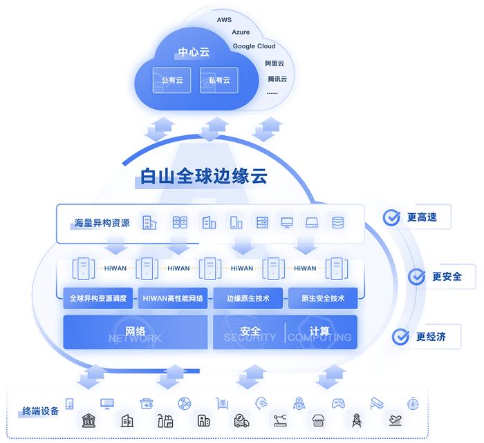 白山全球边缘云服务架构