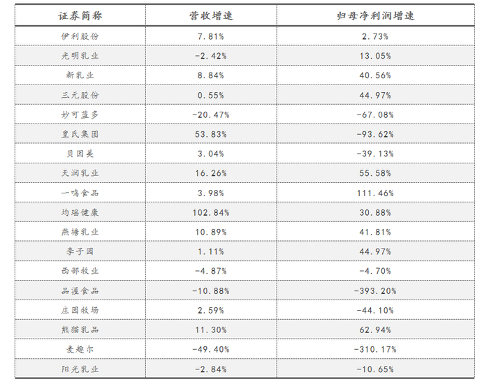 数据来源：各公司财报