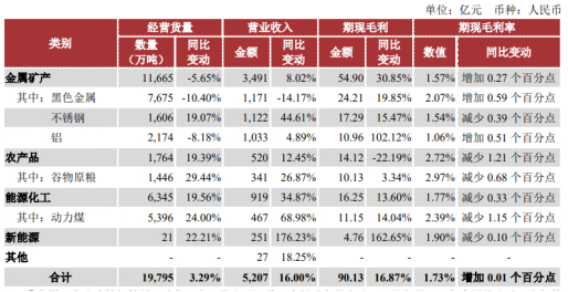 图片来源：厦门象屿2022年年度报告