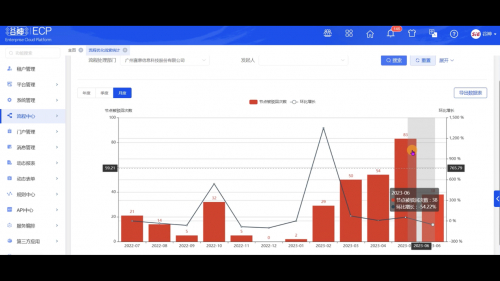 ▲流程绩效统计分析