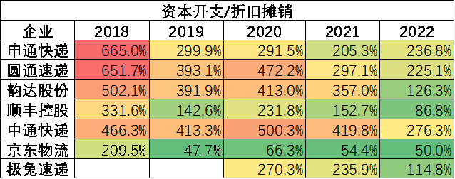 图：头部快递企业维持性资本支出趋势，来源：Choice金融客户端