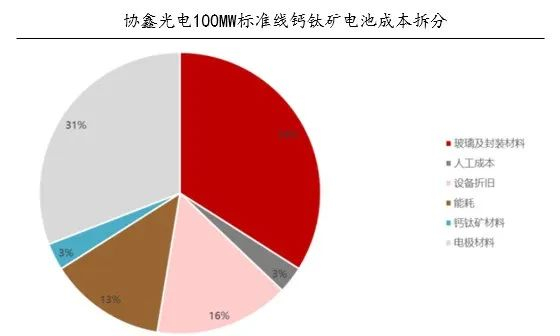 资料来源：协鑫光电，华尔街见闻，民生证券研究院