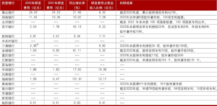 资料来源：各家银行年报