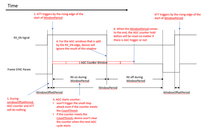 图5 AGC功率统计窗长>TDD Slot