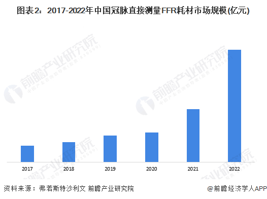 注：直接测量FFR耗材仅包括适用于冠状动脉血管直接测量FFR的压力导丝和压力微导管