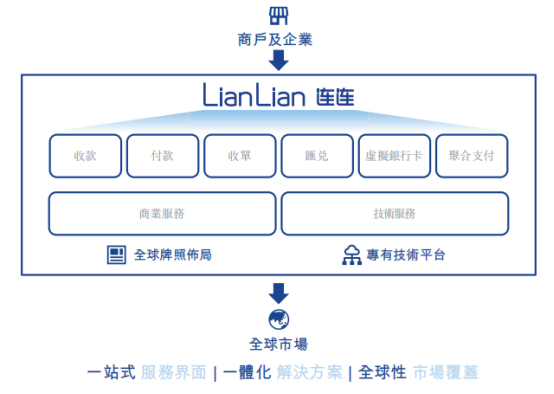 数字支付解决方案提供商「连连数字」首次递表港交所，2022年收入为7.43亿元_手机新浪网