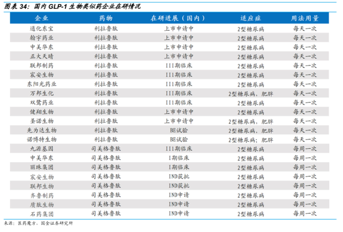 图片来源：国金证券；因统计时间原因，一些药物可能已经有了新进展